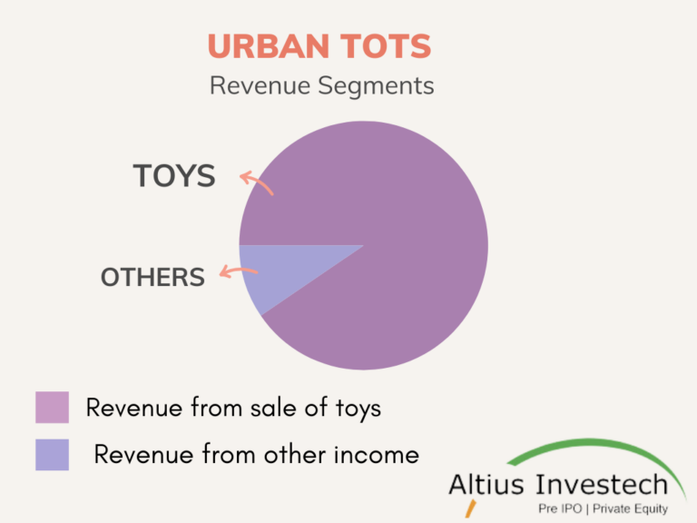 Urban Tots Pioneering Growth in India's Toy Industry Landscape