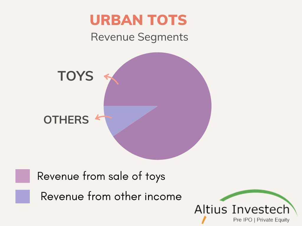 Urban Tots: Revenue Segments Chart