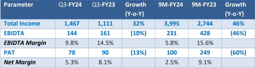 Financial Highlights for Q3 & 9M-FY24 Chart of Sterlite Power's