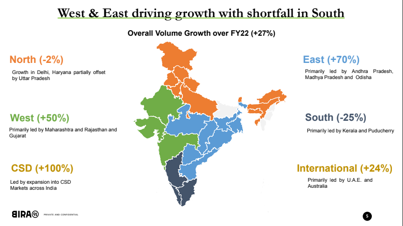Regional Growth Patterns in FY23: West & East Surge, South Faces Shortfall