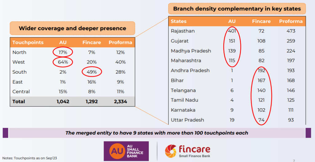 Complementary branch footprint of Fincare Small Finance Bank