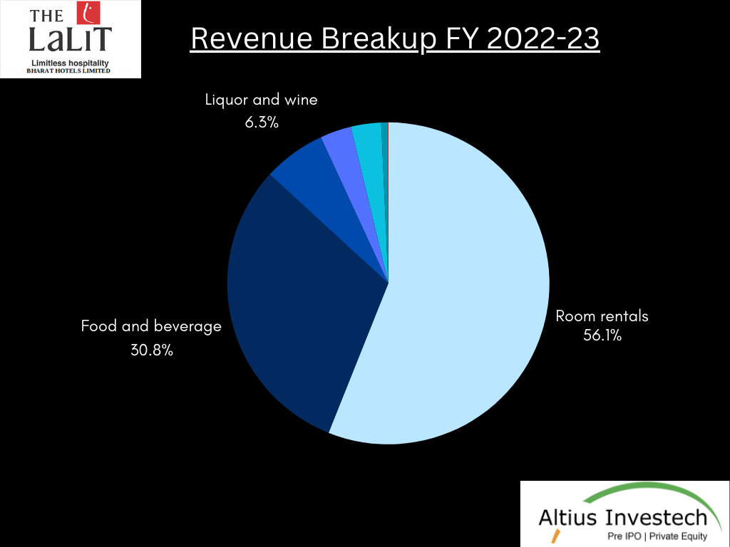 Revenue Breakup FY 2022-23