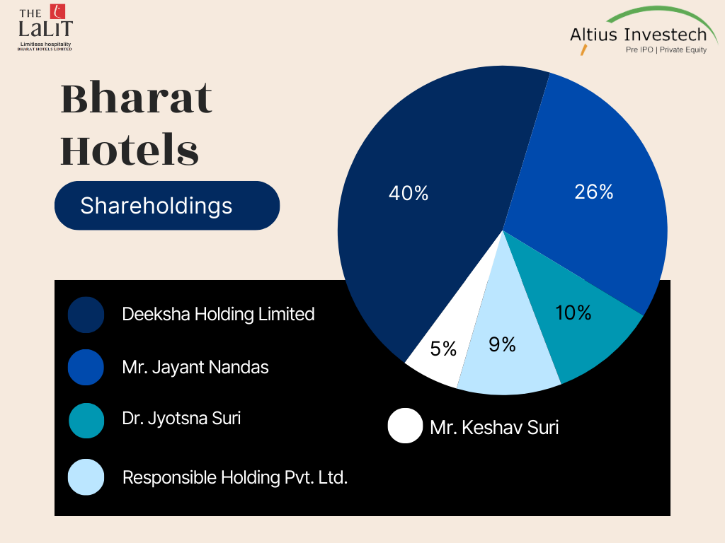Bharat Hotels: Shareholdings; pie chart