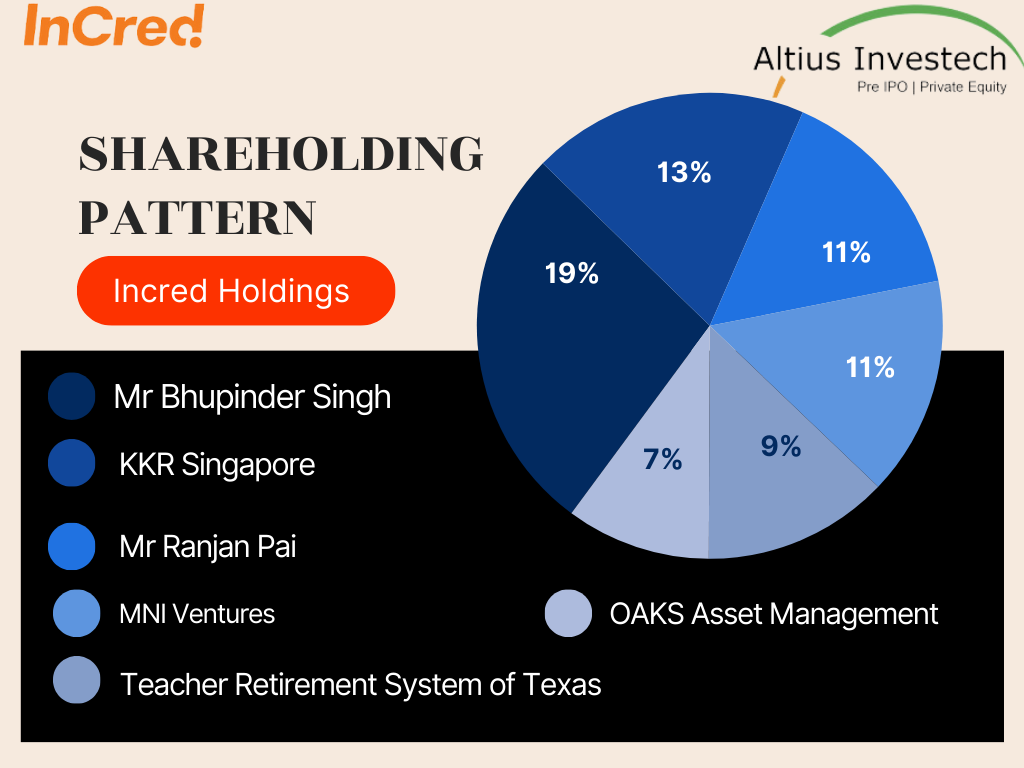 Incred: Shareholding Pattern