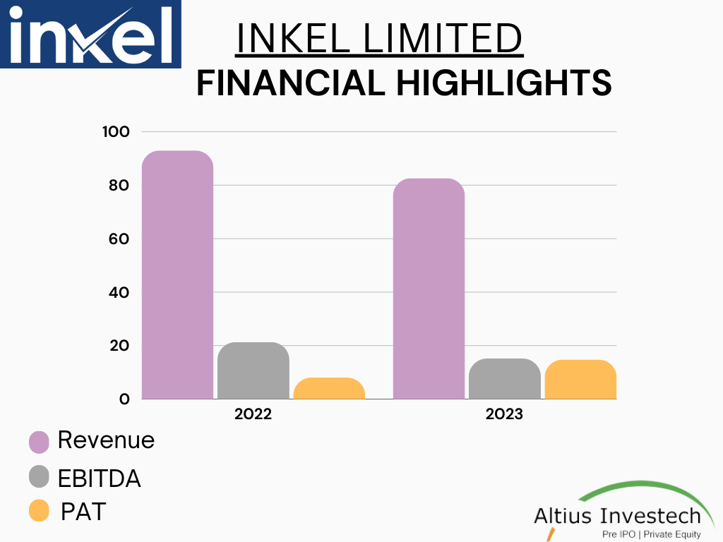 INKEL Limited: Financial Highlights 