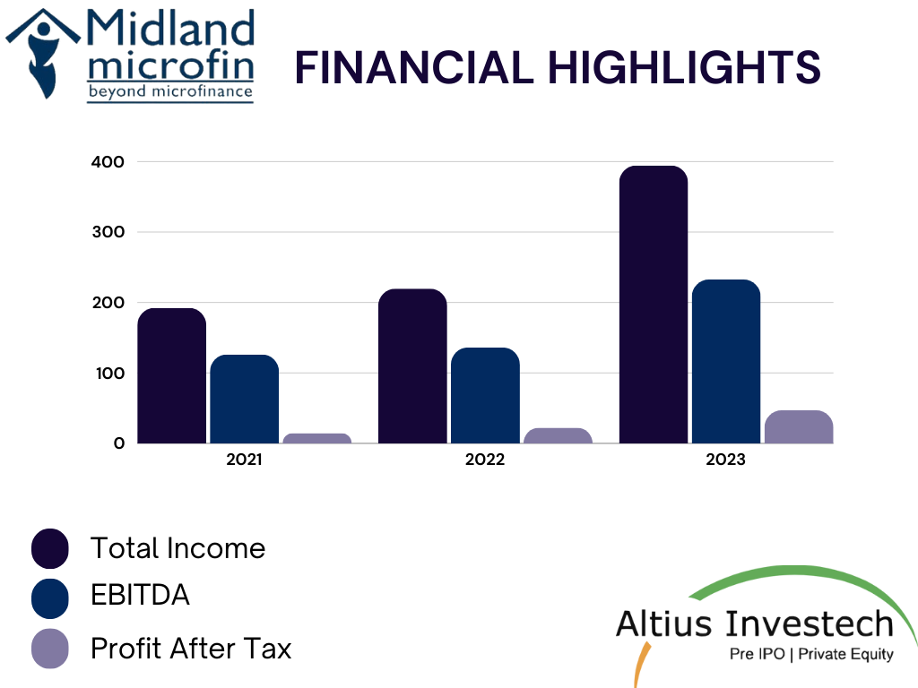 Financial Highlights of midland microfin