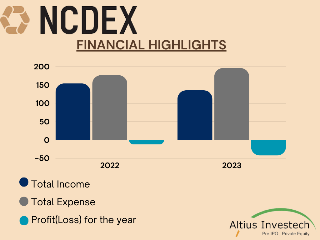 Financial Highlights - NCDEX