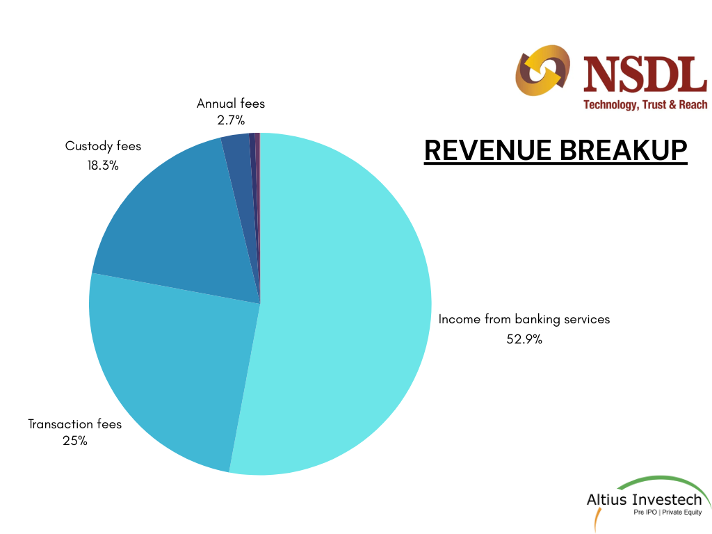 Revenue Breakup Piechart