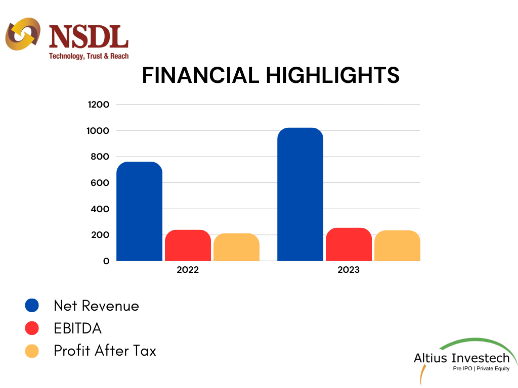 Financial Highlights Bar Graph