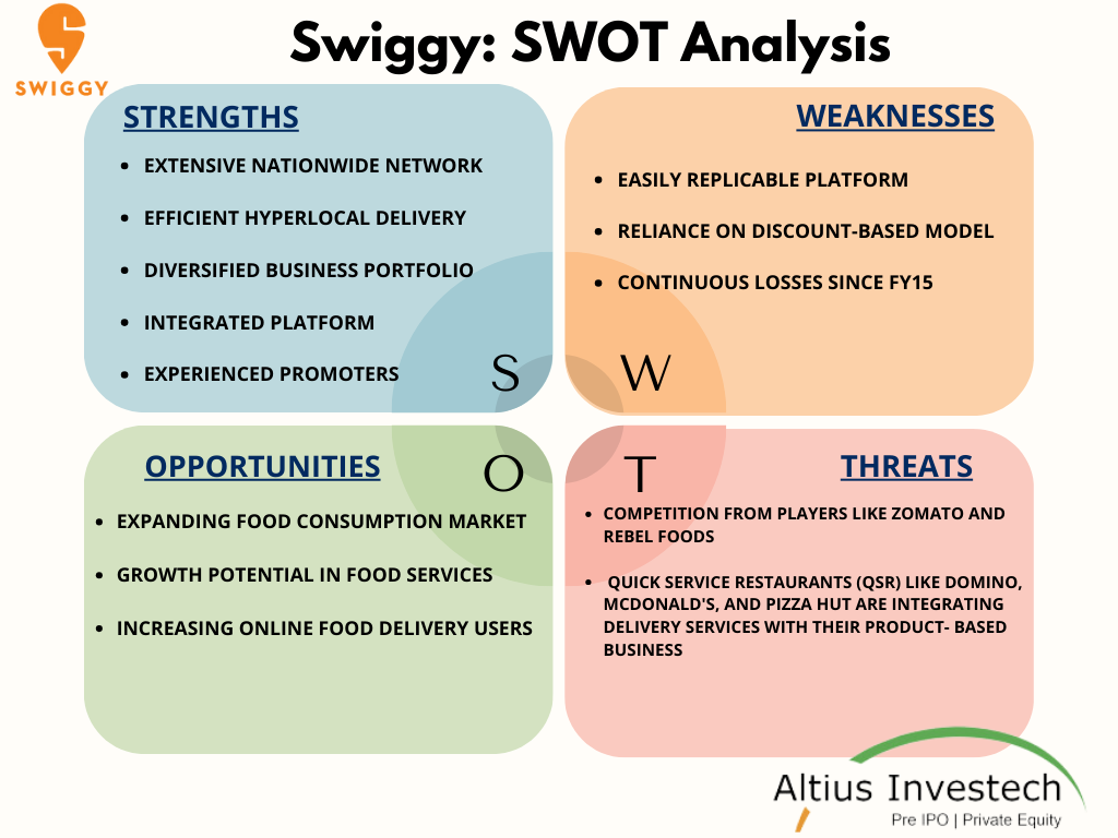 Swiggy SWOT Analysis
