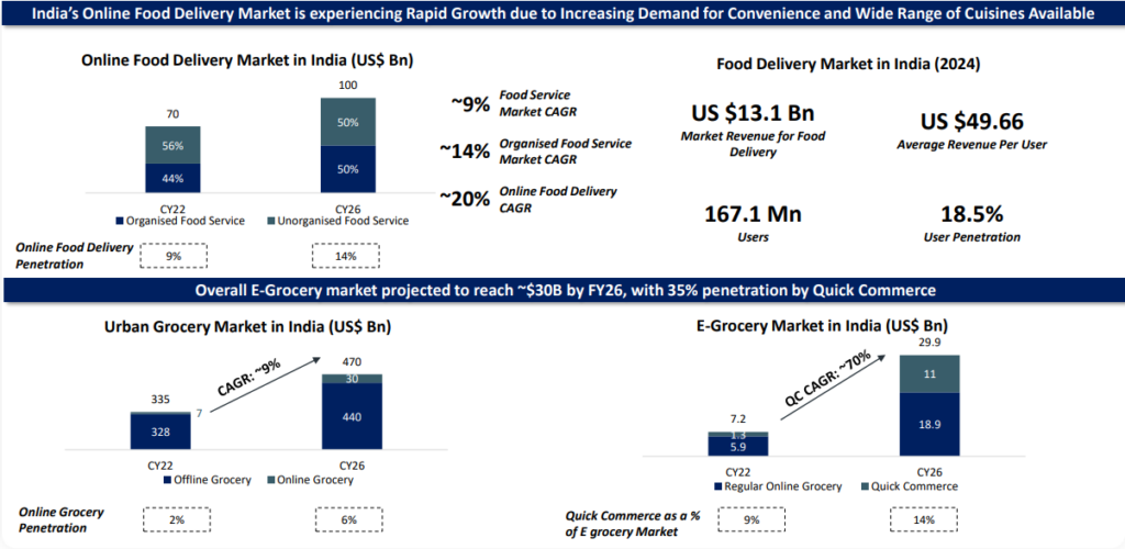 India’s Rapidly Growing Online Food Delivery and Quick Commerce Market