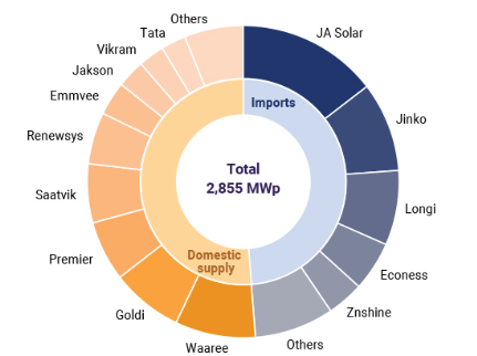 India PV Module Intelligence Brief | Q1 2023