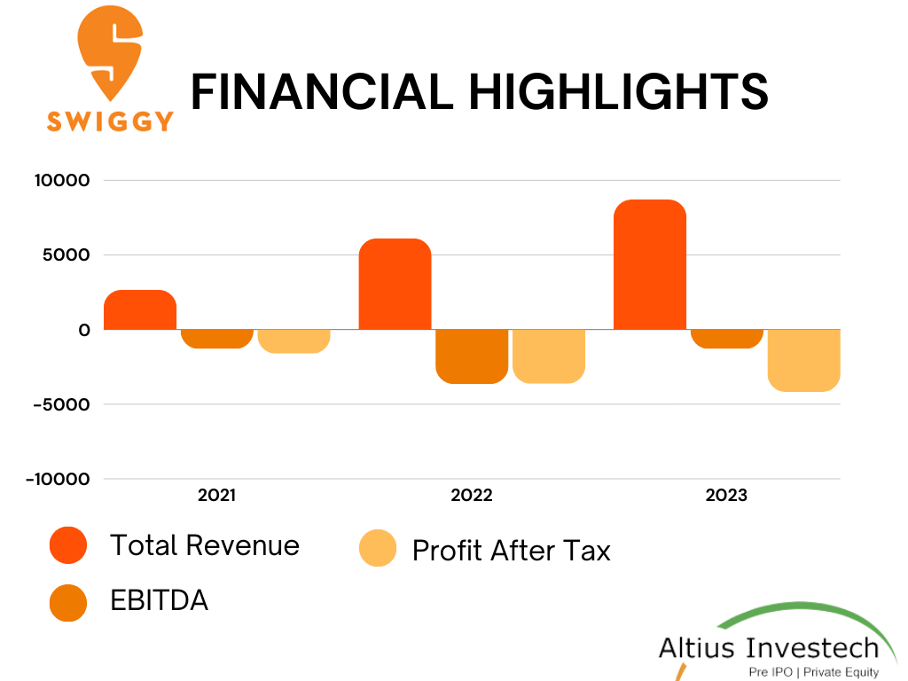 swiggy Financial Highlights