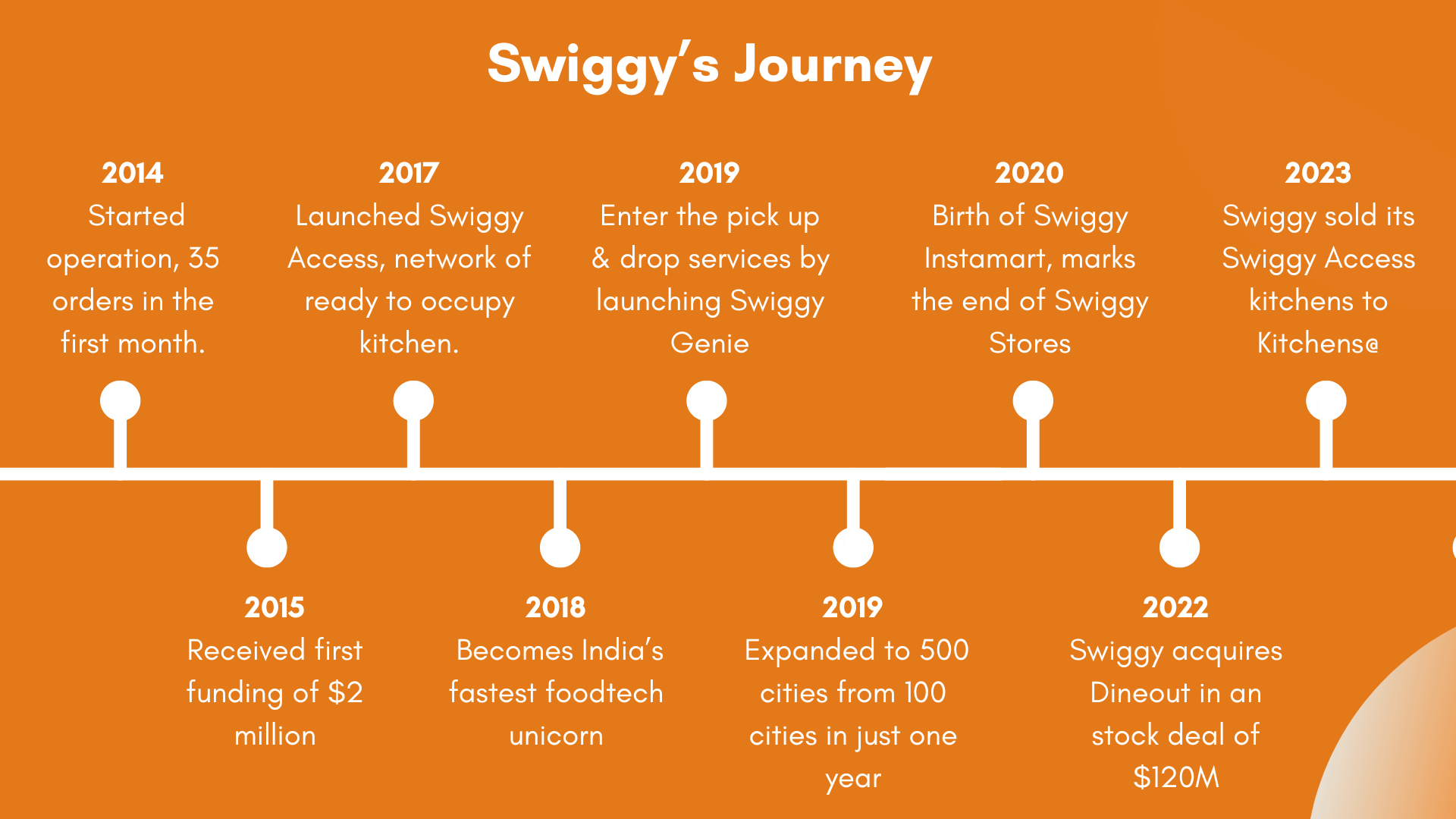 Swiggy's Journey