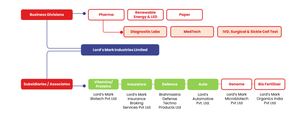 Lord’s Mark Business Divisions - TreeMap
