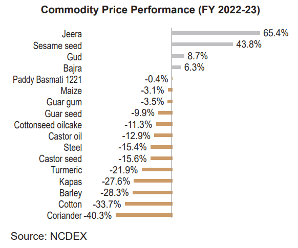 NCDEX - Commodity Price Performance Bar Graph