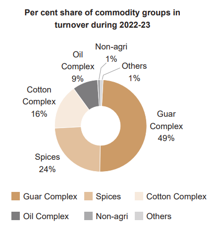 NCDEX - Percent share of commodity groups in turnover during 2022-23