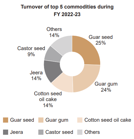 Turnover of top five commodities during FY 2022-23