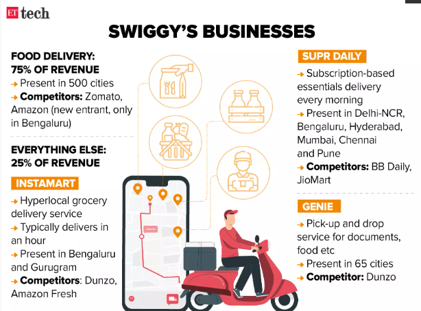 Swiggy Revenue Model