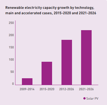 Bar Graph Statistics for renewable electricity
