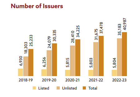 Number of Issuers
