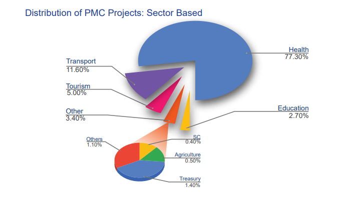 Distribution of PMC Projects: Sector Based