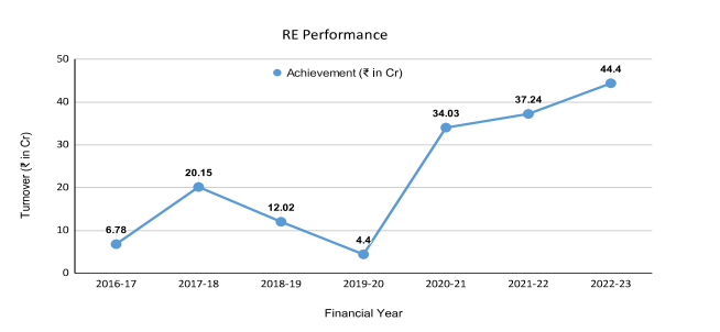 RE performance line graph