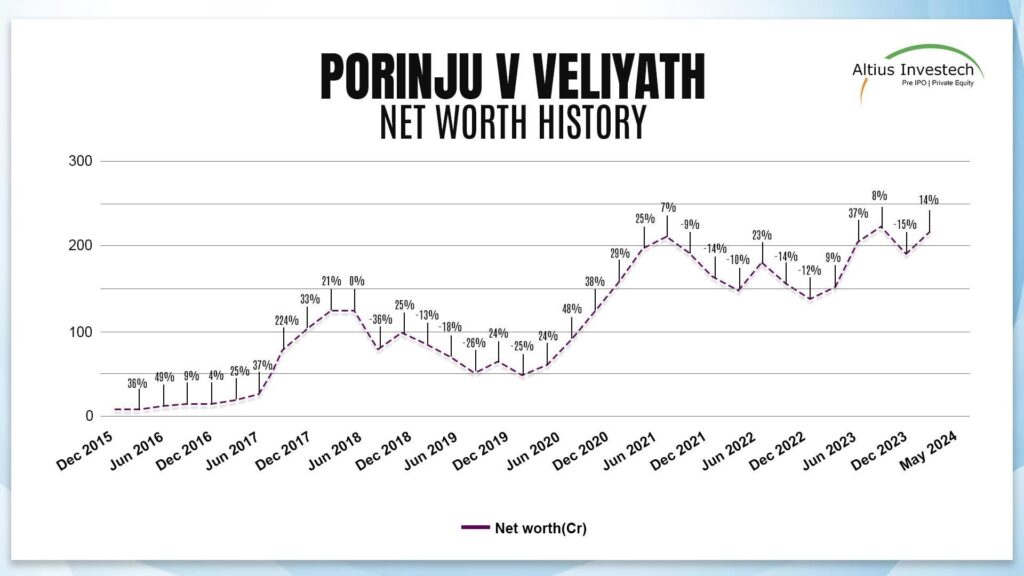 Net Worth History of Porinju Veliyath