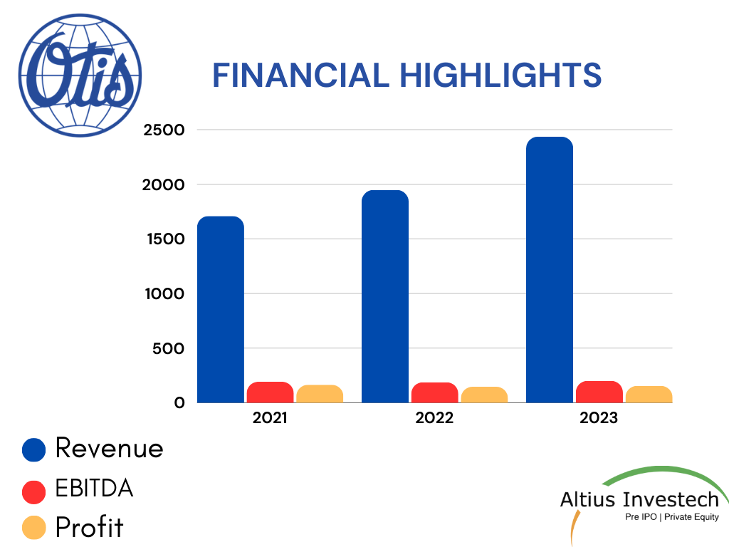 Financial Highlights; Otis