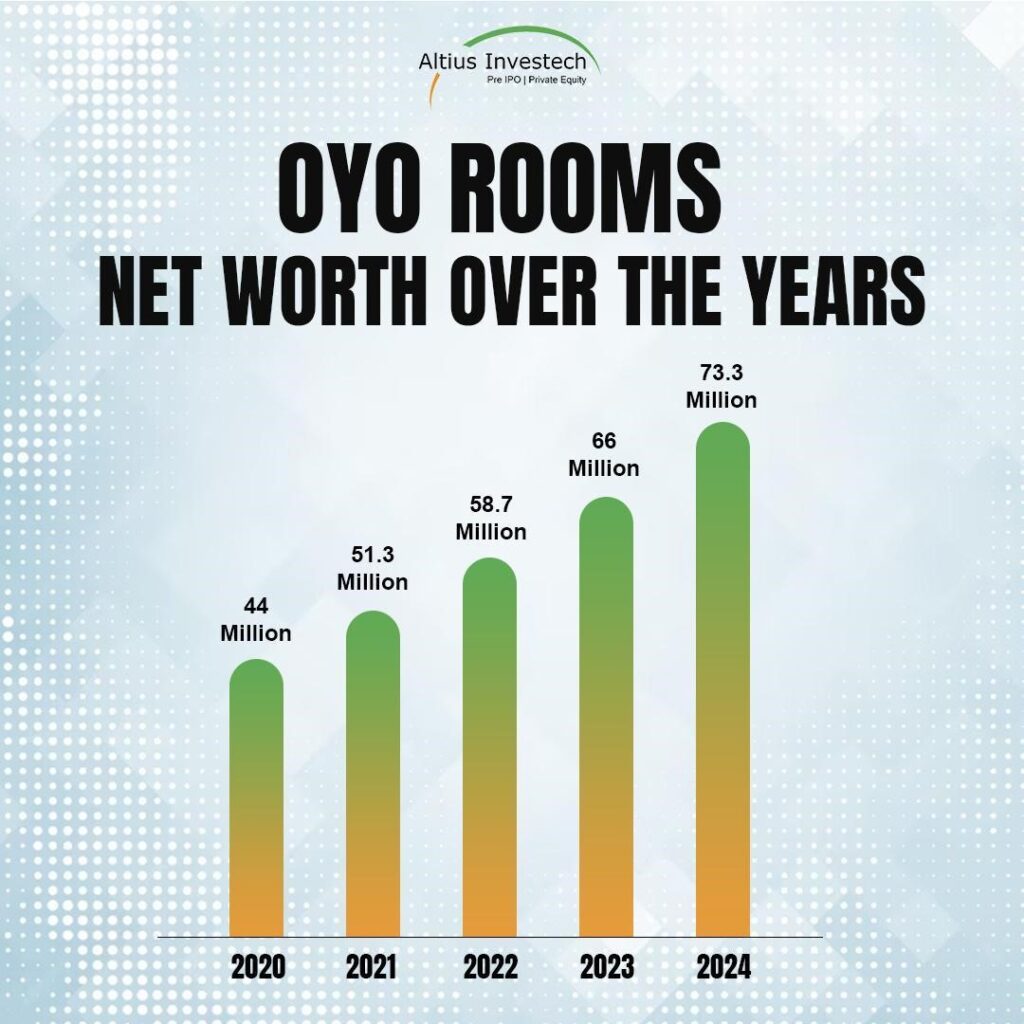 Oyo Rooms Net Worth over the years