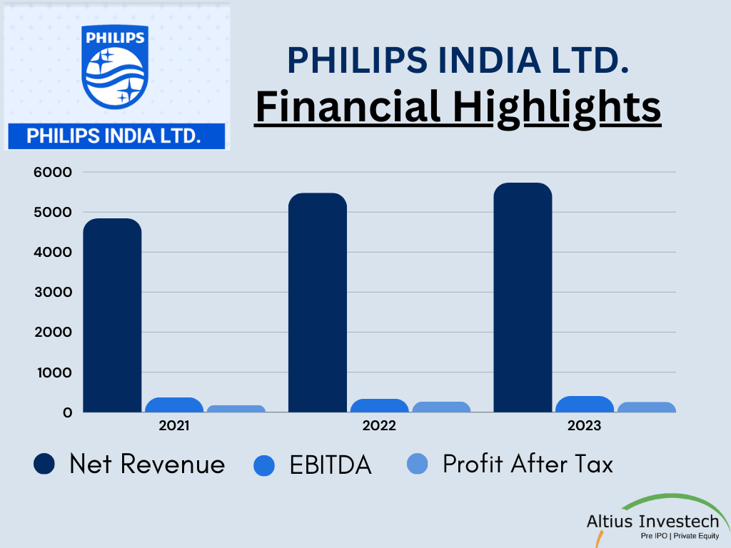 Philips Financial Highlights Graph
