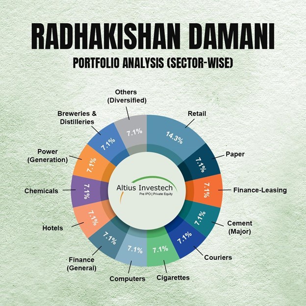 Radhakishan Damani Portfolio Breakdown