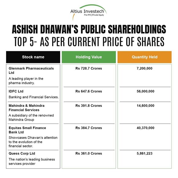 Ashish Dhawan’s Top 5 Public Shareholdings 