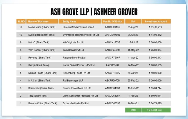 companies ashneer grover invested in shark tank