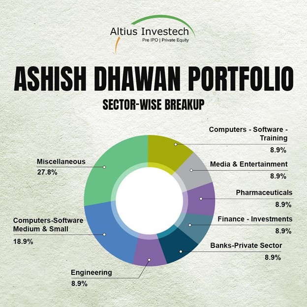 Ashish Dhawan Portfolio - Sector wise breakup