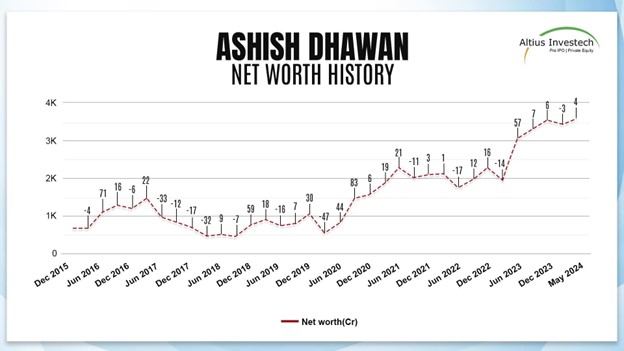 Ashish Dhawan Net Worth Growth