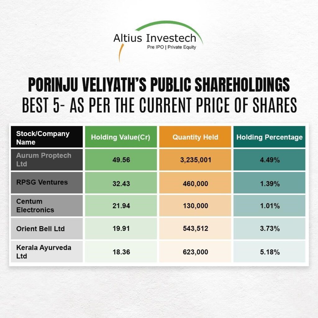 Porinju Veliyath's top 5 Public Share Holding