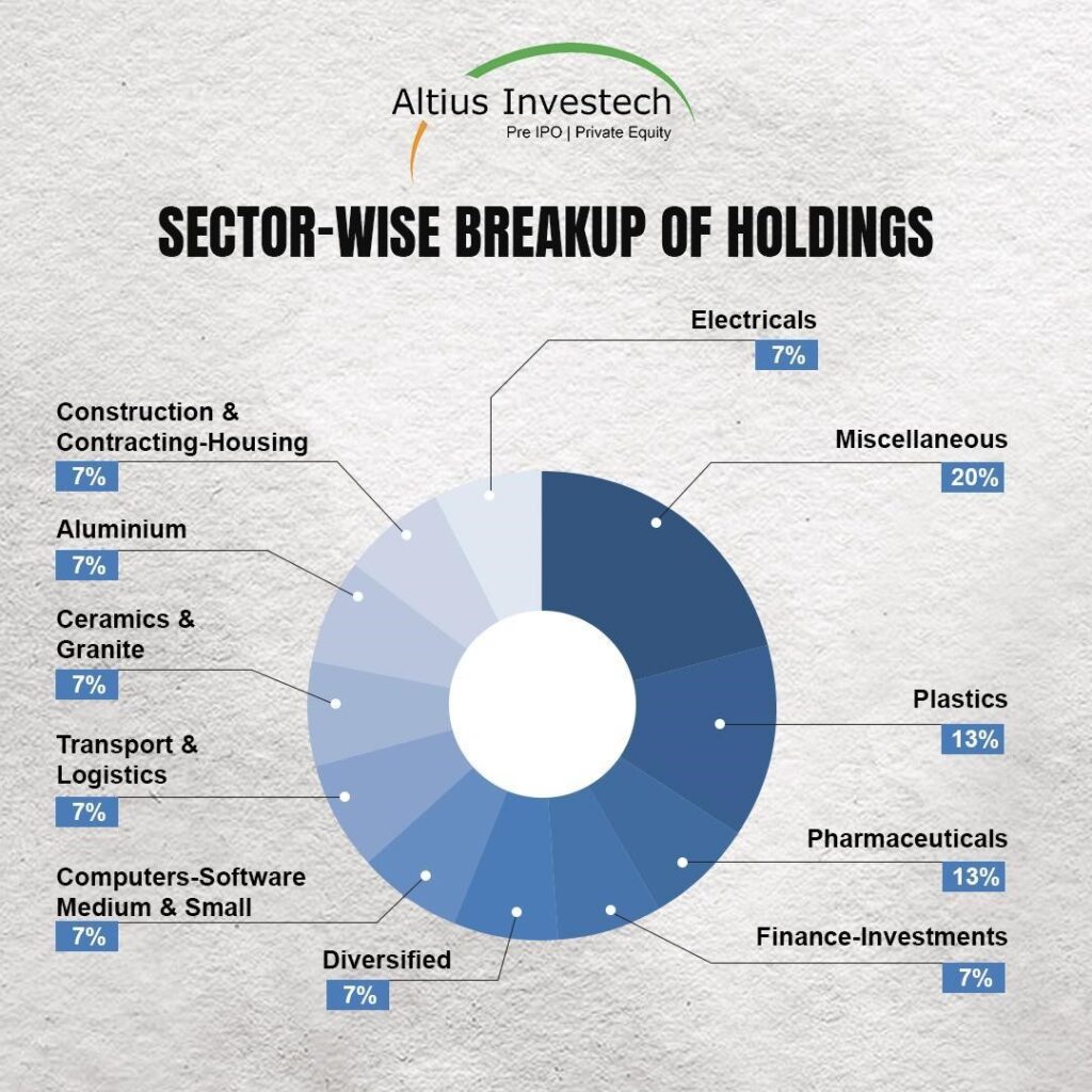 Sector Wise Breakup of porinju veliyath share Holdings
