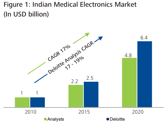 Overview of the Indian Medical Electronics Industry