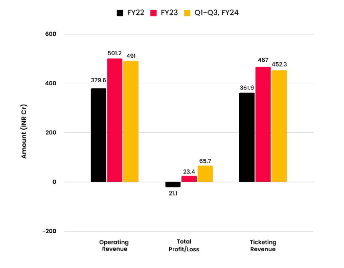 Ixigo: Financial Performance Graph