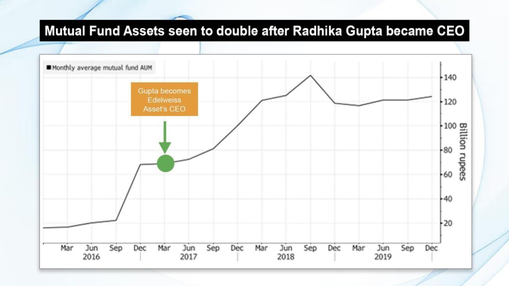 Edelweiss Mutual fund assets doubled 