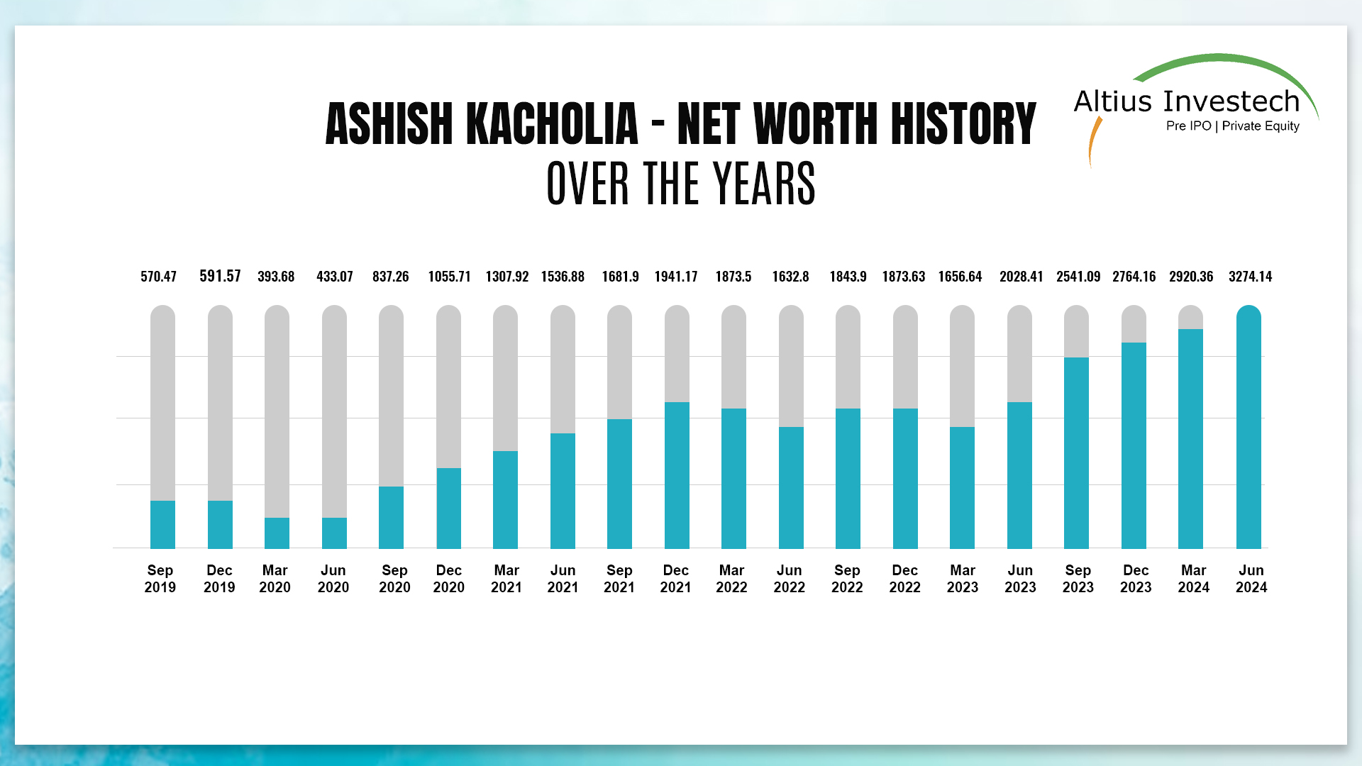 Ashish Kacholia net worth history over the year.
