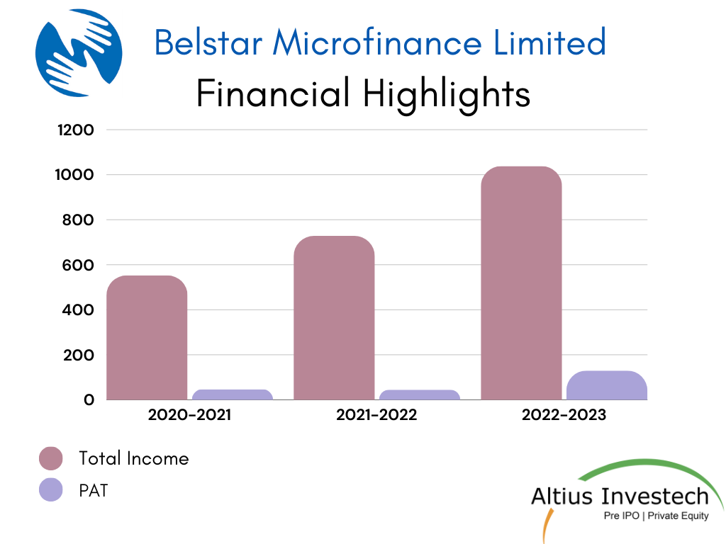 Belstar Microfinance Limited: Financial Highlights, Bar graph