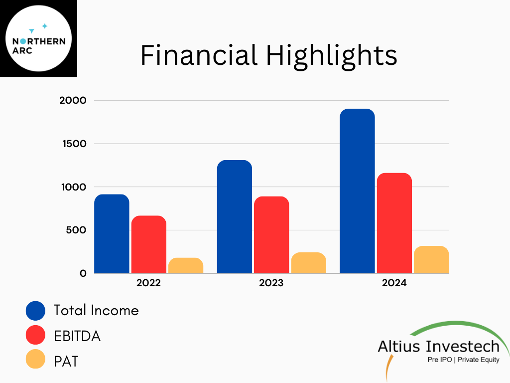 Northern Arc Capital Limited financial highlights