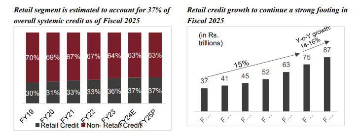 Overall Credit Scenario of India