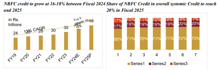 Outlook of Overall NBFCs