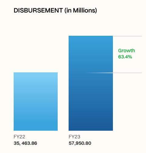 Disbursement (in Millions)