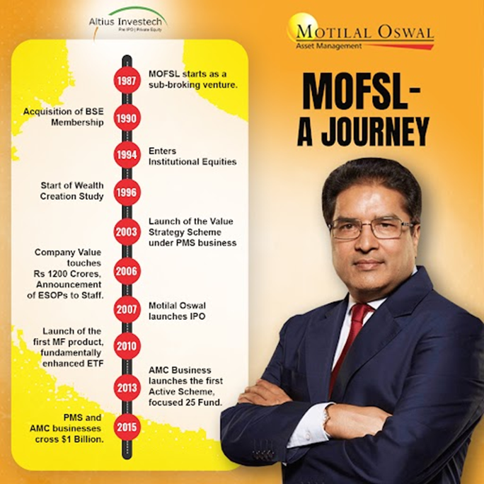 Raamseo Agrewal Notable Investment On Motilal Oswal