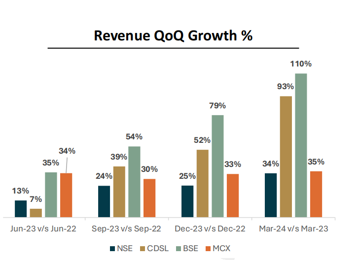 NSE revenue QoQ growth %