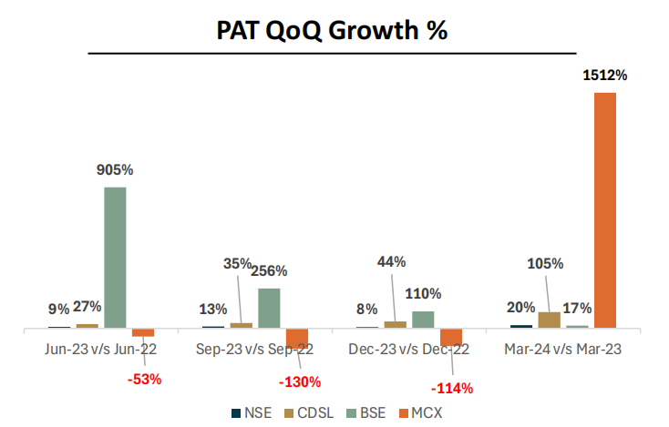 NSE PAT QoQ growth %